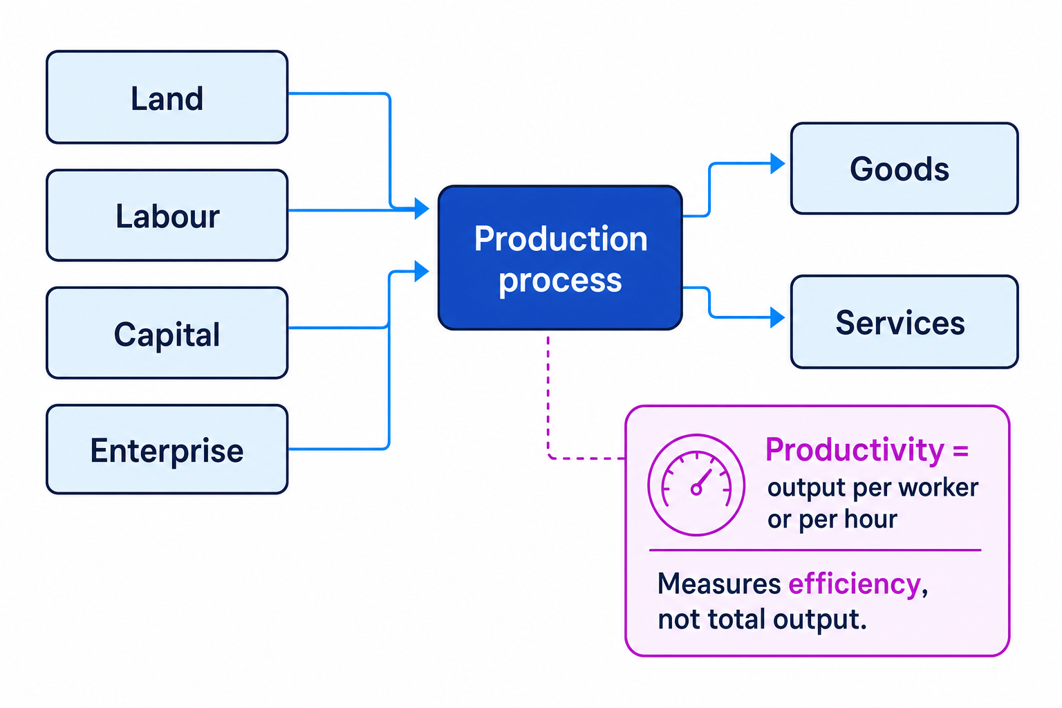 Flow diagram showing land, labour, capital and enterprise flowing into a production process that creates goods and services, with productivity labelled as output per worker or per hour