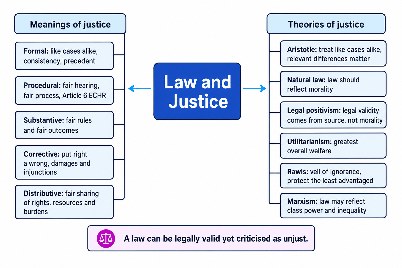 Concept map showing law and justice at the centre, with five meanings of justice on the left and six theories of justice on the right