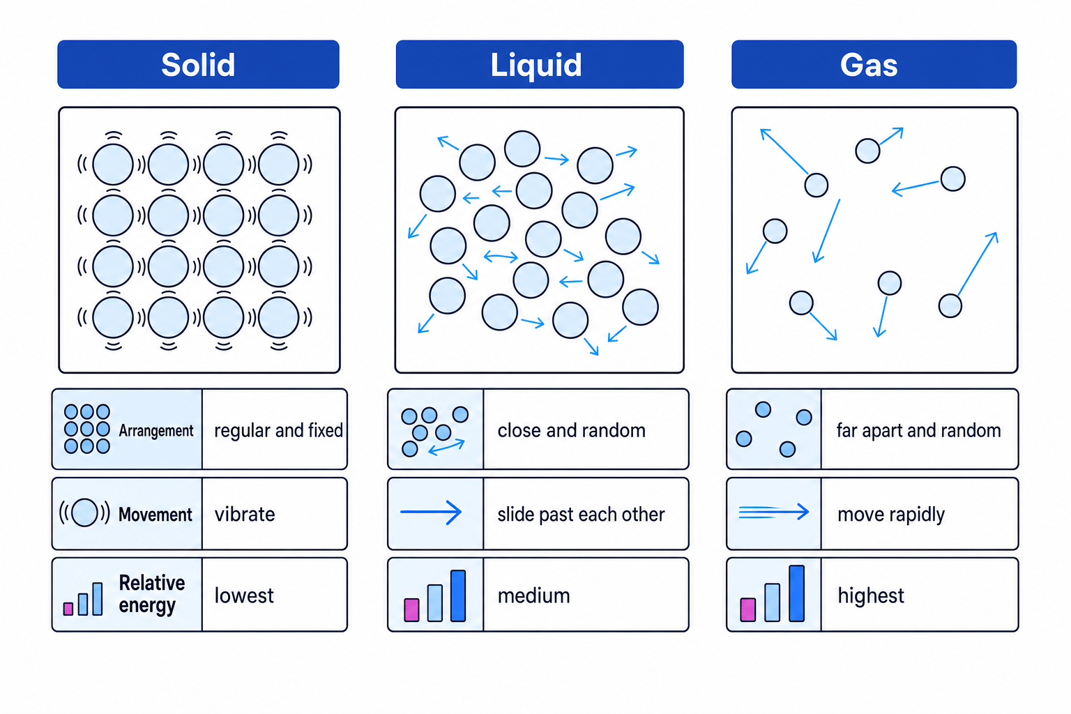 Particle models of solid, liquid, and gas showing arrangement, movement, and relative energy