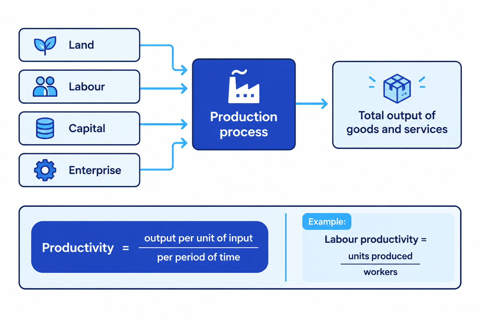 Flow diagram showing land, labour, capital and enterprise entering the production process to create total output, with productivity defined as output per unit of input