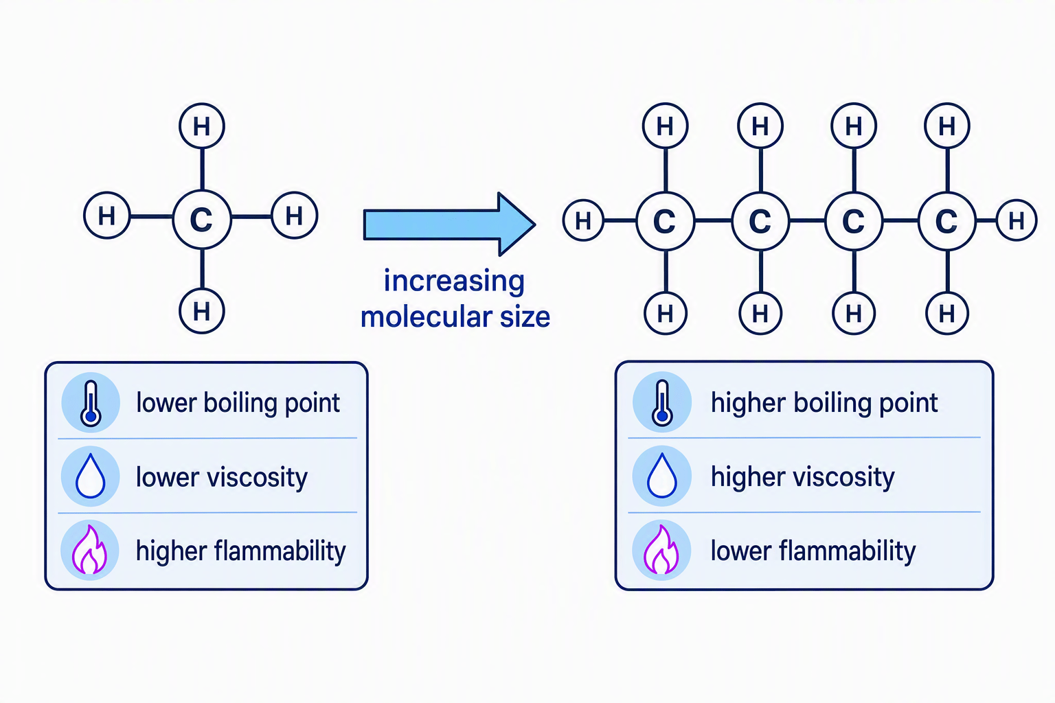 Comparison of a small hydrocarbon with lower boiling point, lower viscosity and higher flammability, and a large hydrocarbon with higher boiling point, higher viscosity and lower flammability