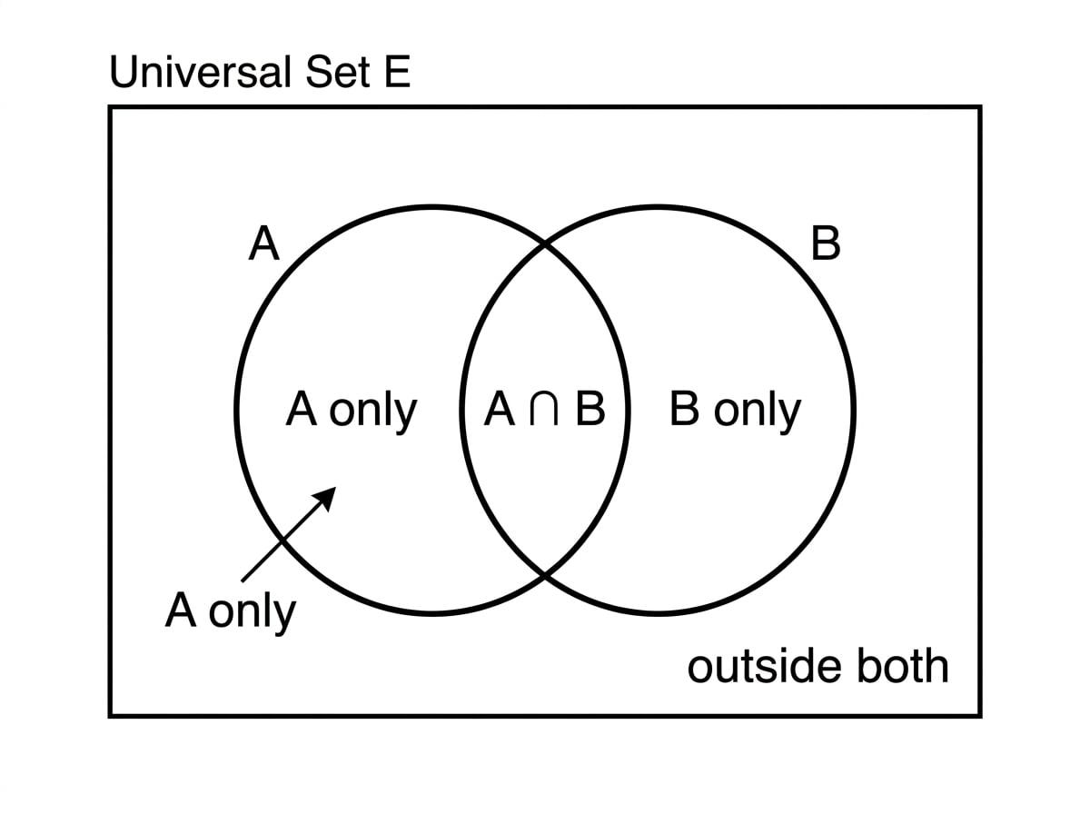 Two-circle Venn diagram inside a rectangle labelled universal set E, with regions A only, overlap, B only, and outside both