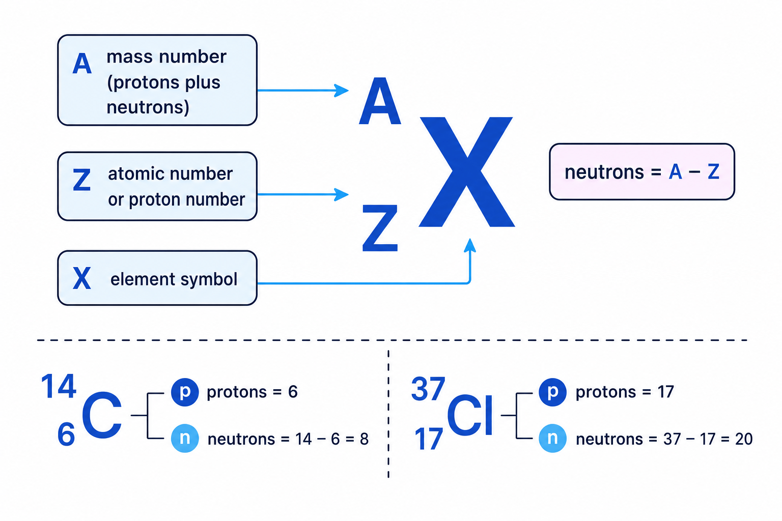 Nuclear notation diagram showing mass number, atomic number, and example nuclei carbon-14 and chlorine-37