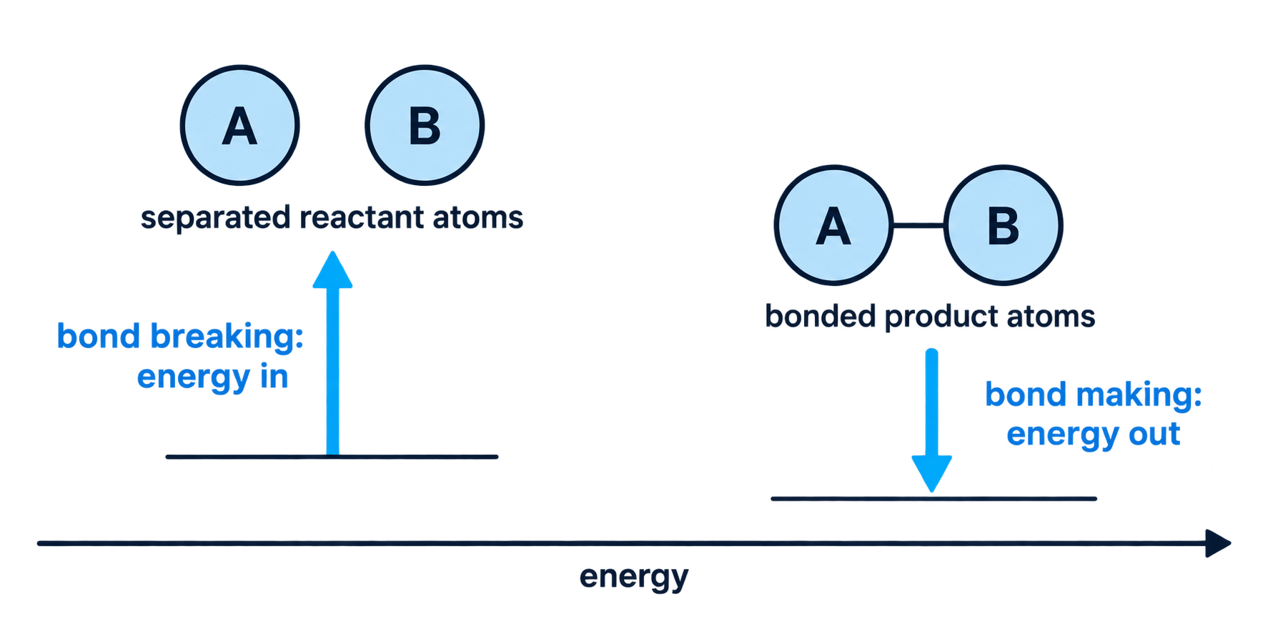 Diagram showing bond breaking requires energy input and bond making releases energy
