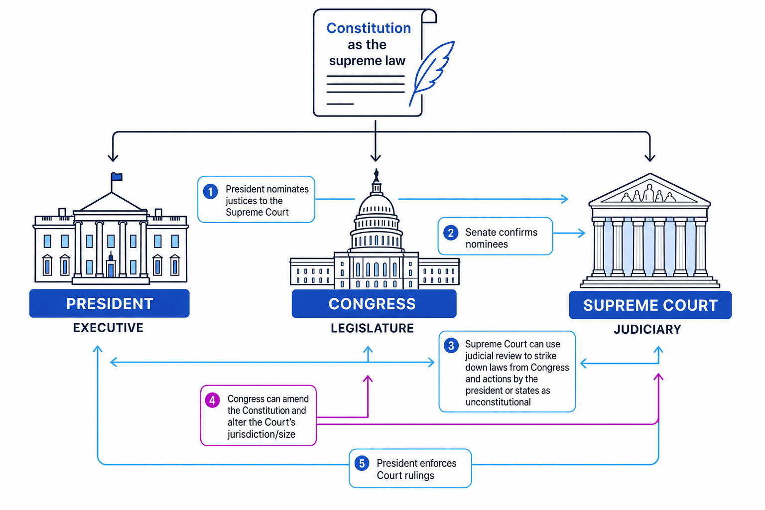 Schematic of the President, Congress and Supreme Court showing nomination, Senate confirmation, judicial review, and checks on the Court