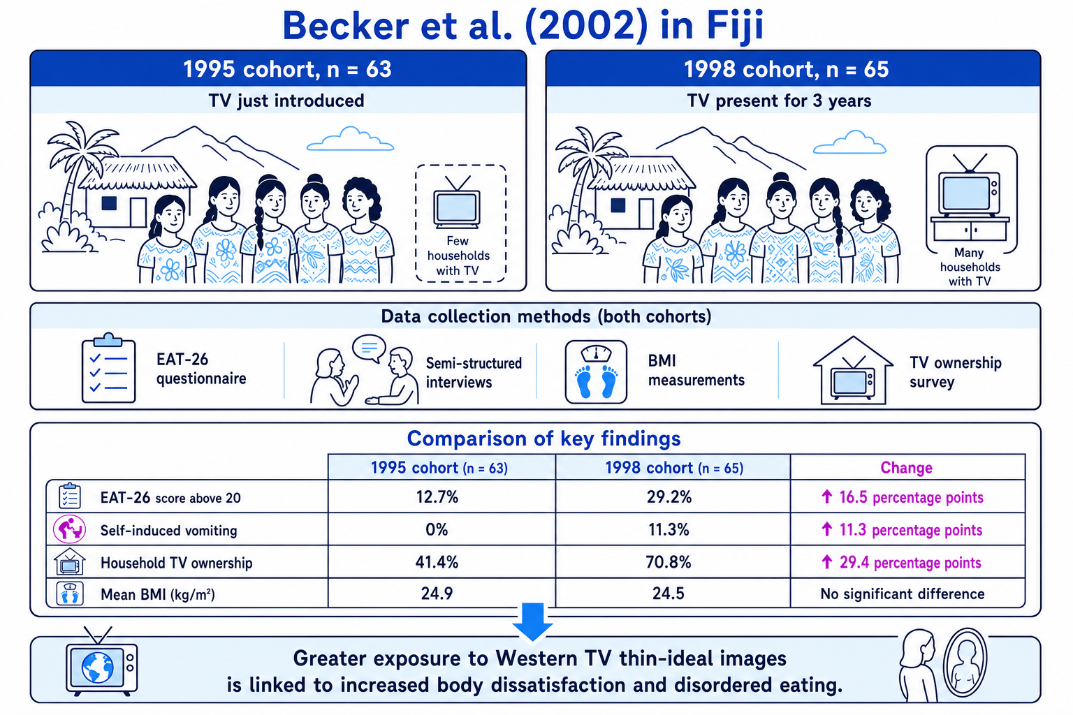 Infographic comparing Becker et al. 1995 and 1998 Fijian cohorts, data collection methods, and changes in EAT-26 scores, vomiting, TV ownership, and BMI