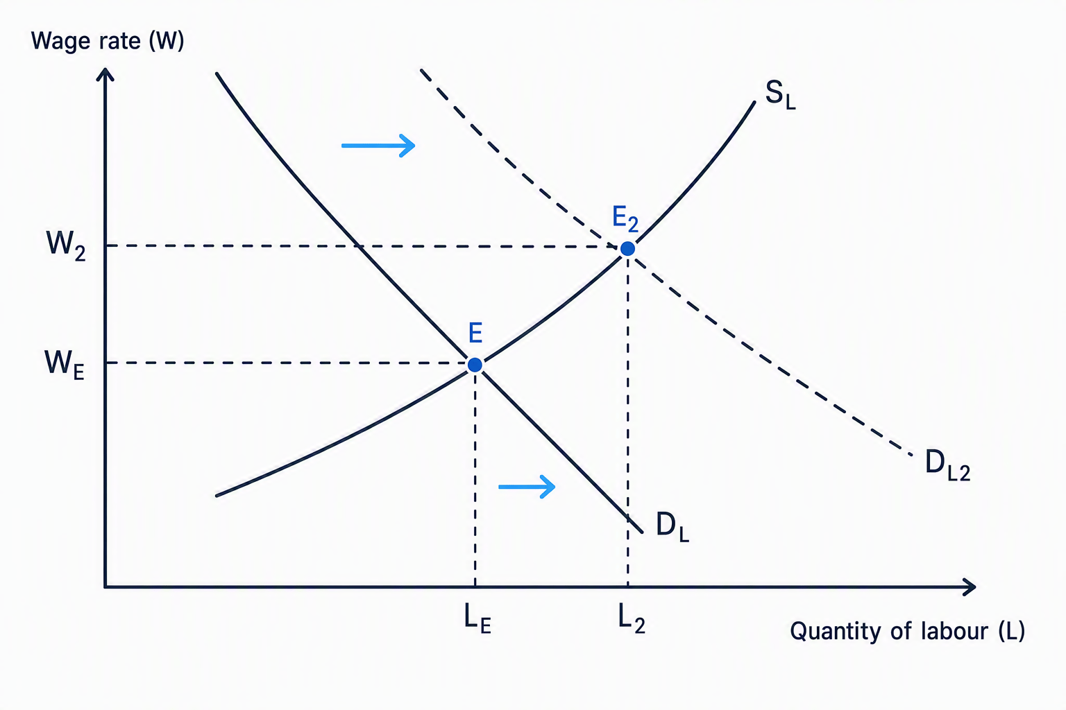 Labour market diagram showing demand and supply intersecting at equilibrium, followed by a rightward shift in labour demand that raises the equilibrium wage and employment