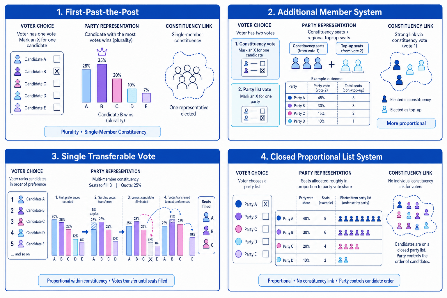 Four-panel comparison of FPTP, AMS, STV and closed proportional list showing ballots, seat allocation and the trade-offs in voter choice, representation and constituency link