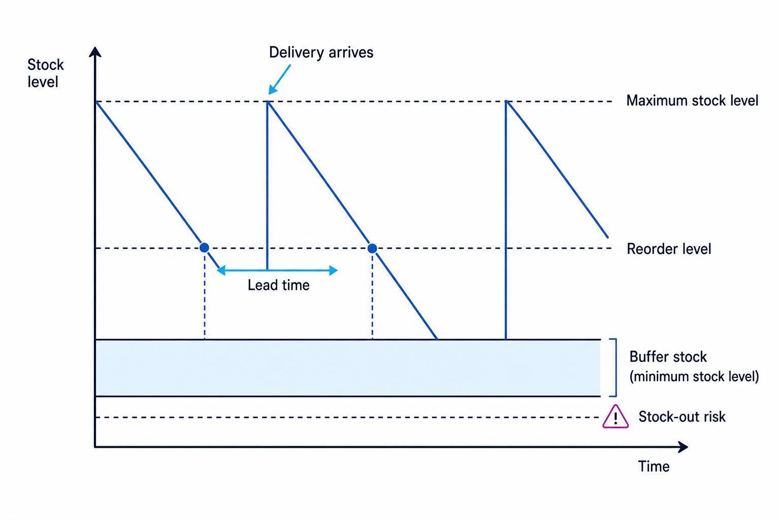 Stock control diagram with saw-tooth stock levels over time labelled maximum stock level, reorder level, lead time, buffer stock and stock-out risk