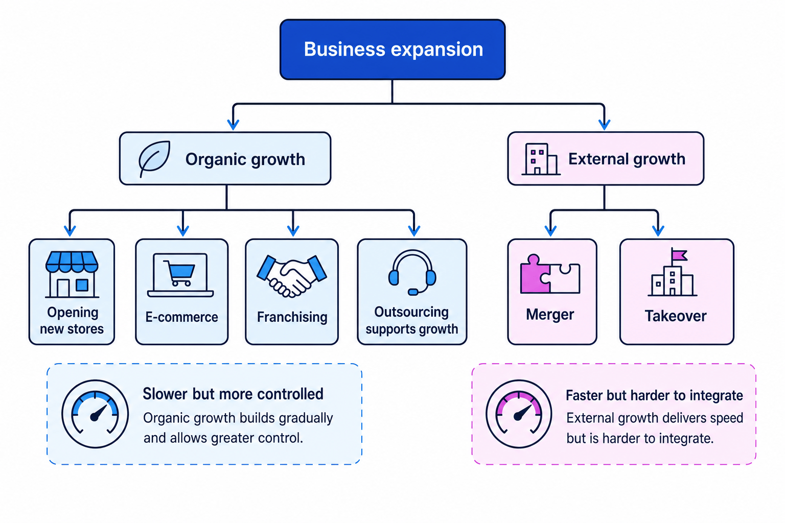 Flowchart showing business expansion split into organic growth and external growth, with opening new stores, e-commerce, franchising, outsourcing, merger, and takeover labelled