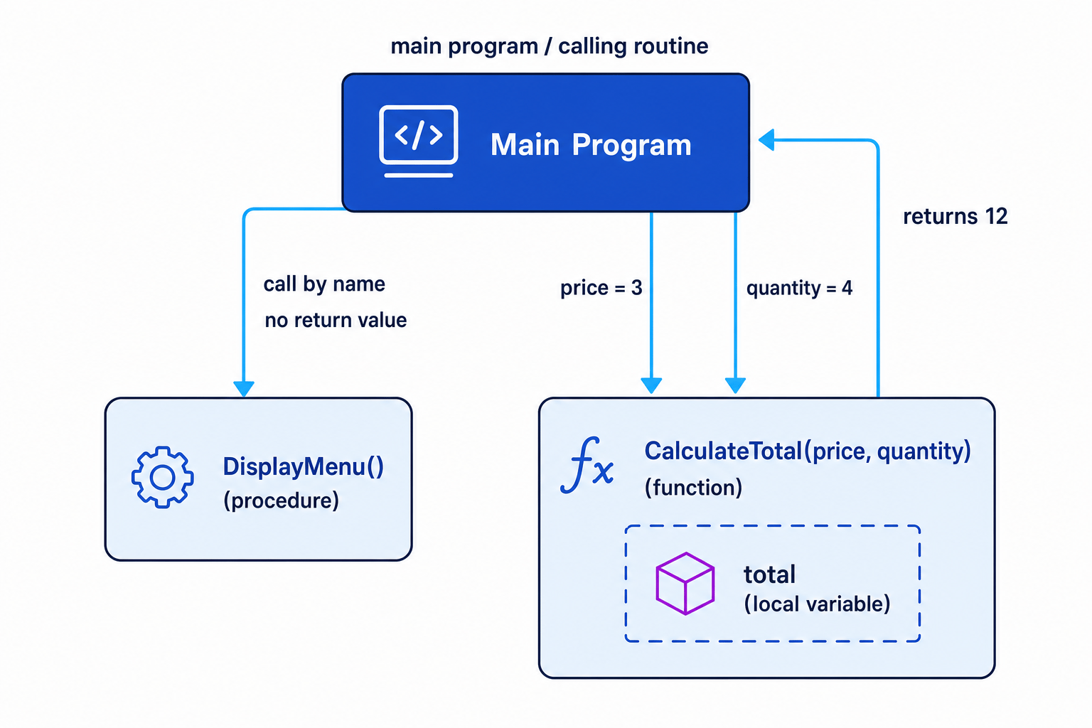 Main program calling a procedure and a function, with parameters going in, a return value coming back, and a local variable inside the function