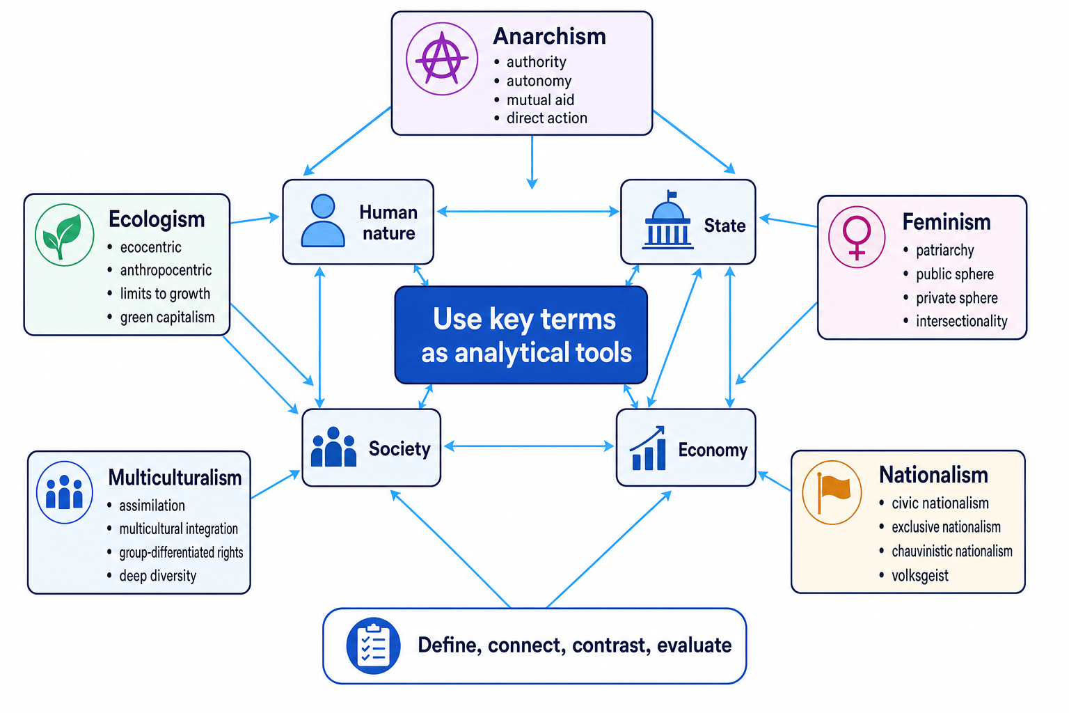 Concept map linking anarchism, ecologism, feminism, multiculturalism and nationalism to debates about human nature, the state, society and the economy