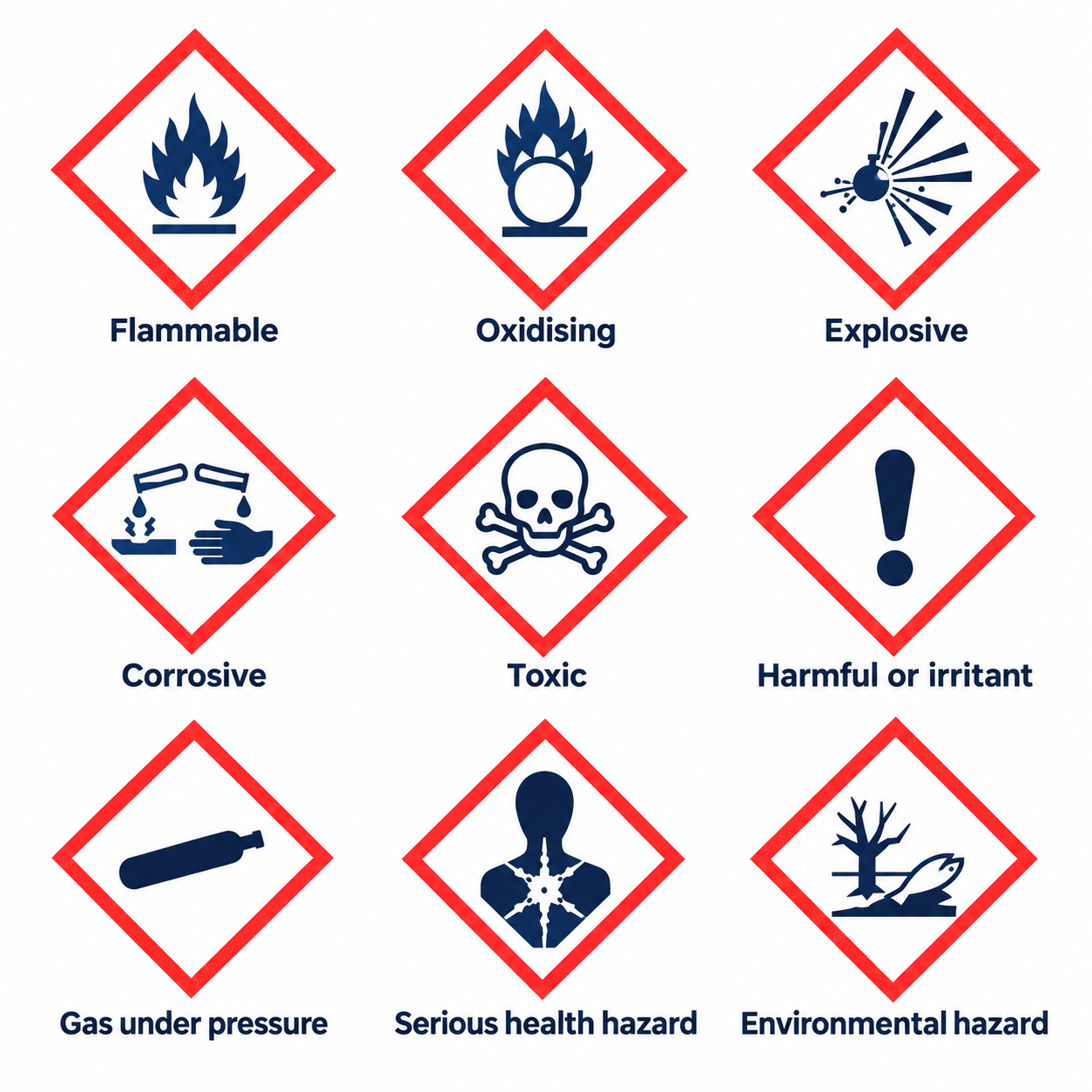 A 3 by 3 reference chart of the nine GHS hazard pictograms: flammable, oxidising, explosive, corrosive, toxic, harmful or irritant, gas under pressure, serious health hazard, and environmental hazard