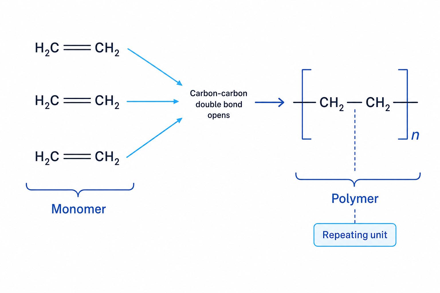 Addition polymerisation of ethene showing ethene monomers opening at the double bond to form the repeating unit of poly(ethene)