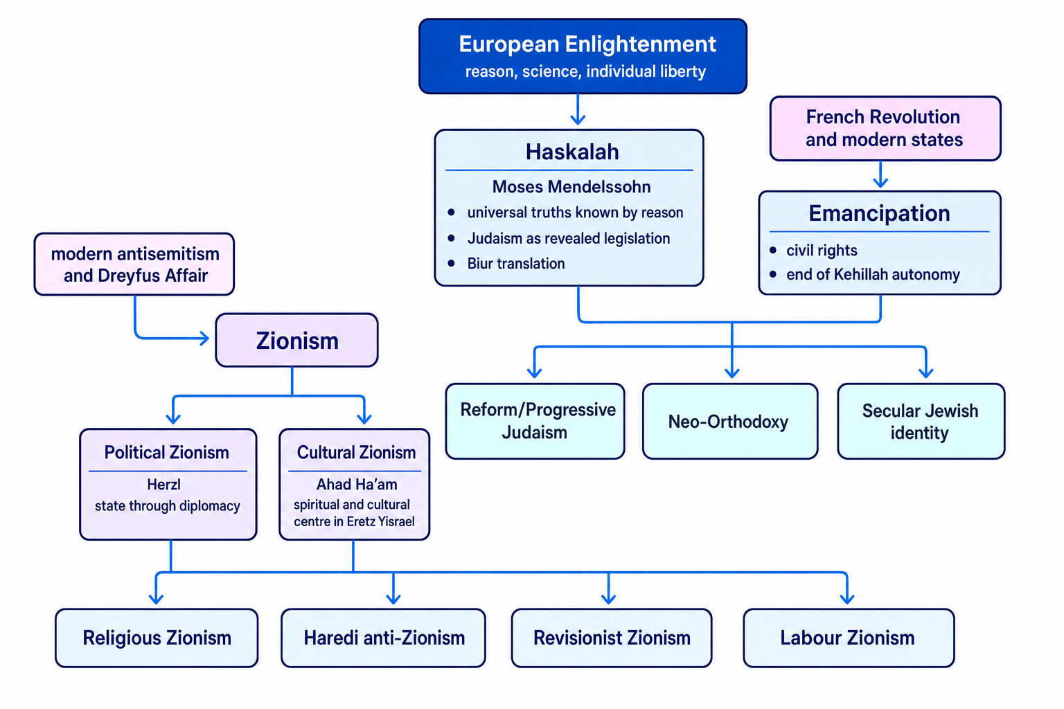 Flowchart showing European Enlightenment leading to Haskalah and Emancipation, and modern antisemitism leading to Zionism with major branches labelled