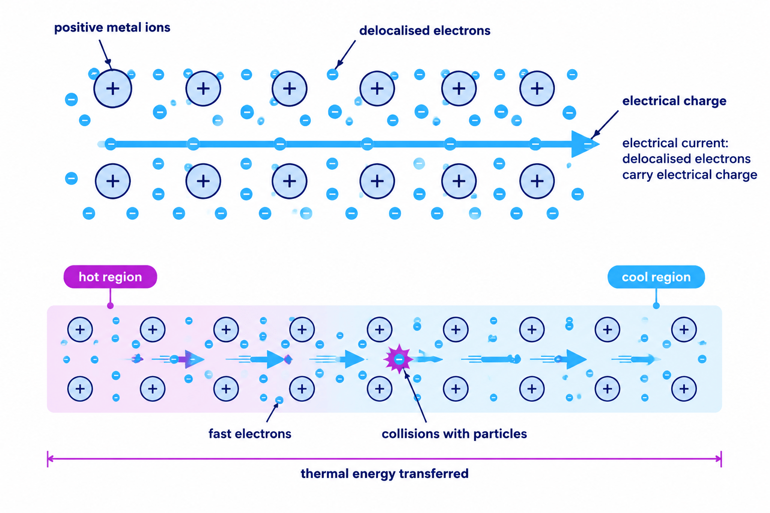 Metallic structure showing positive metal ions, delocalised electrons, electrical charge flow, and thermal energy transfer