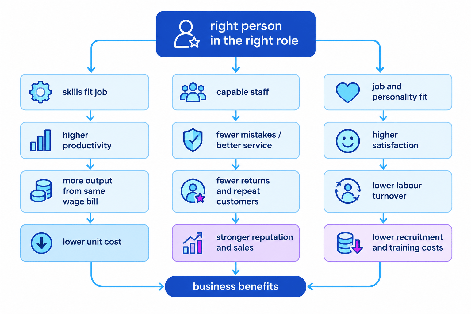 Flowchart showing how appointing the right person leads to higher productivity, better quality and service, and stronger staff retention