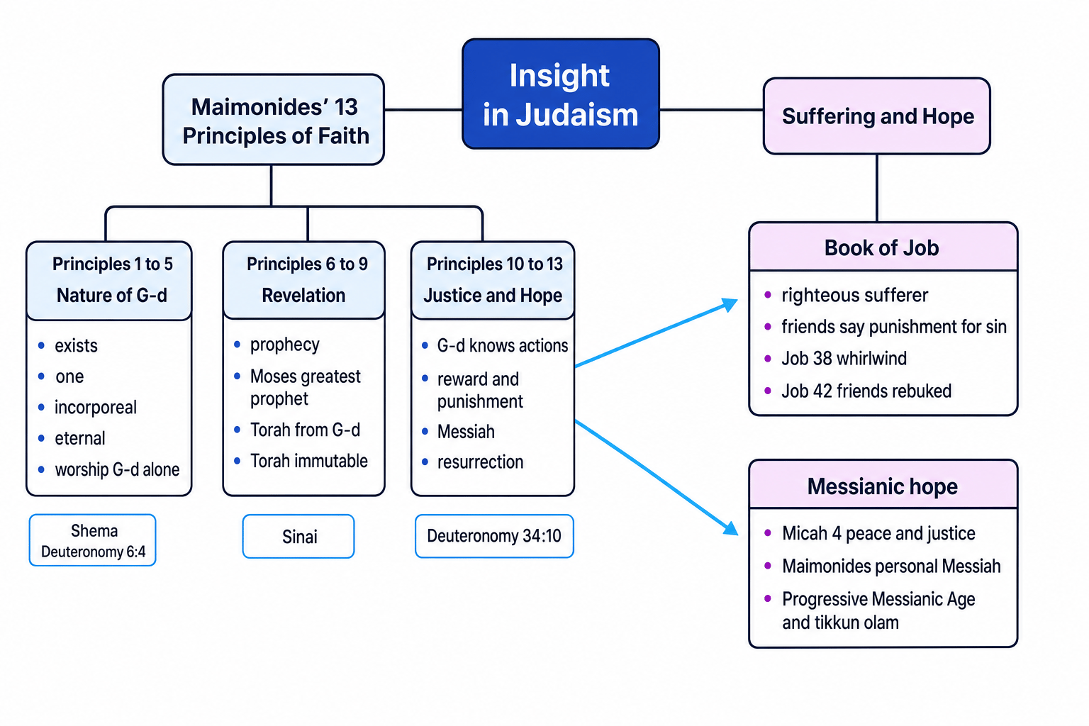 Concept map of Insight in Judaism showing Maimonides' 13 Principles grouped into nature of G-d, revelation, and justice and hope, linked to Job and messianic hope