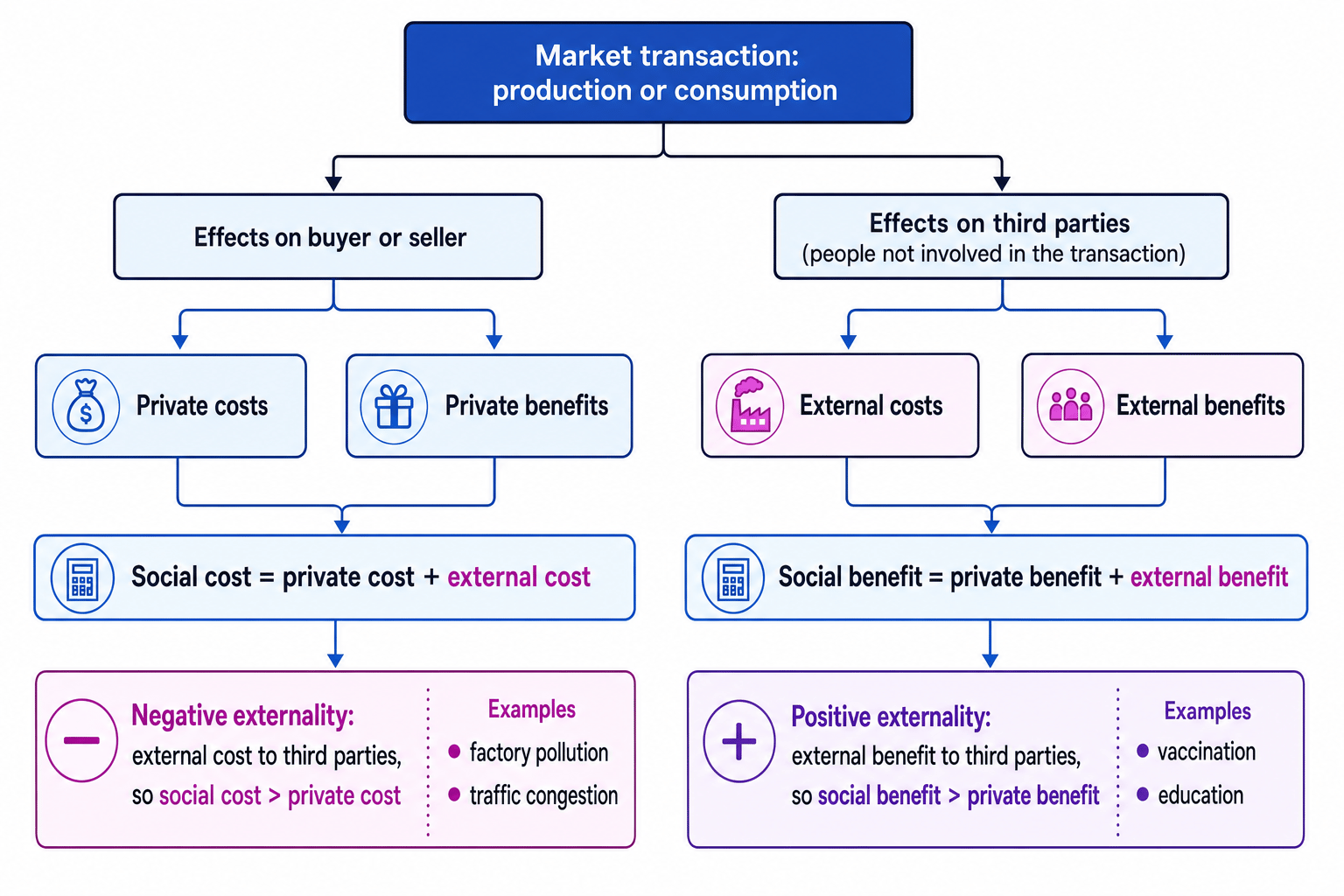 Flowchart linking market transactions to private and external costs and benefits, then to social cost, social benefit, and positive and negative externalities