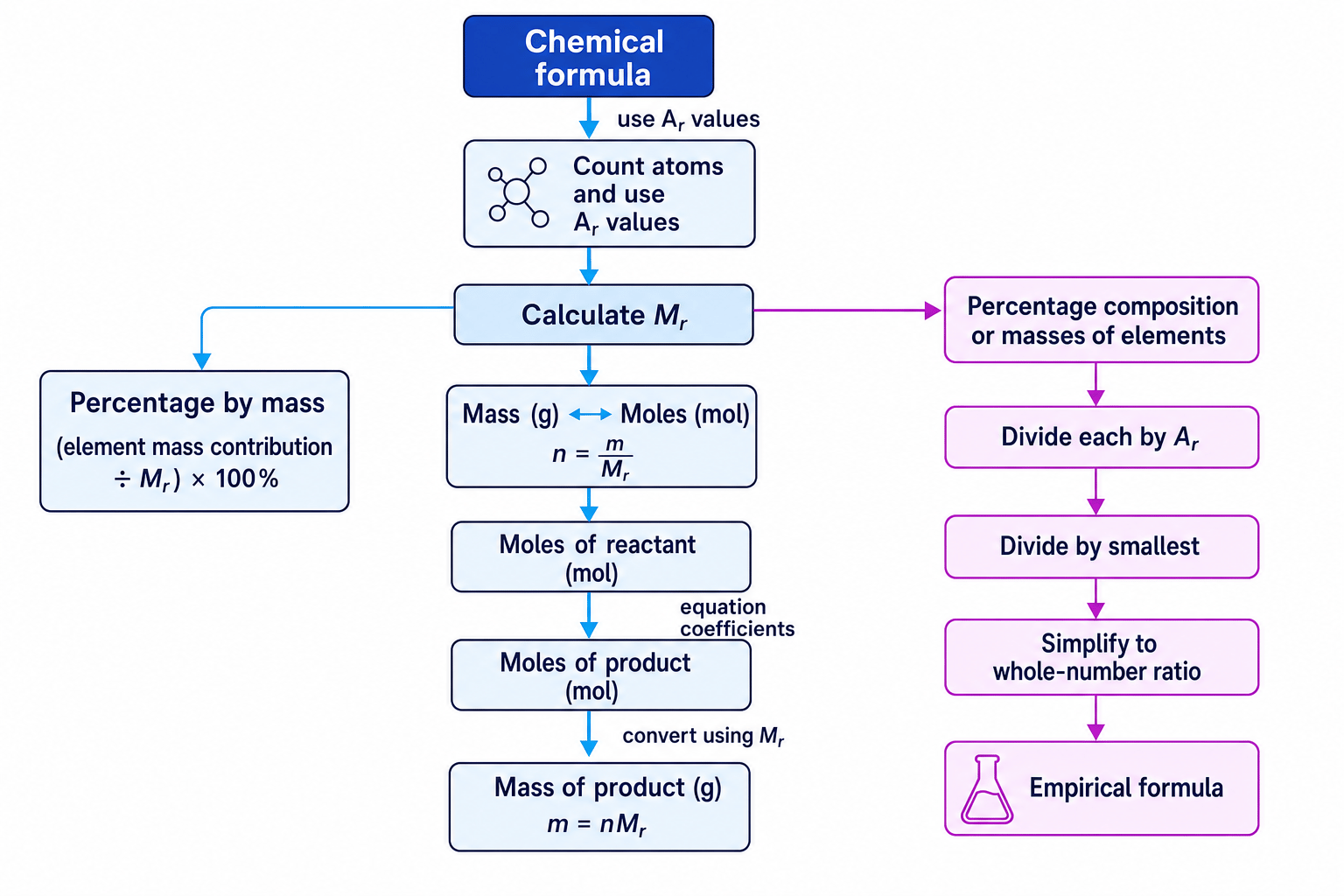 Flowchart showing routes between chemical formula, relative formula mass, masses, moles, balanced equation ratios and empirical formula