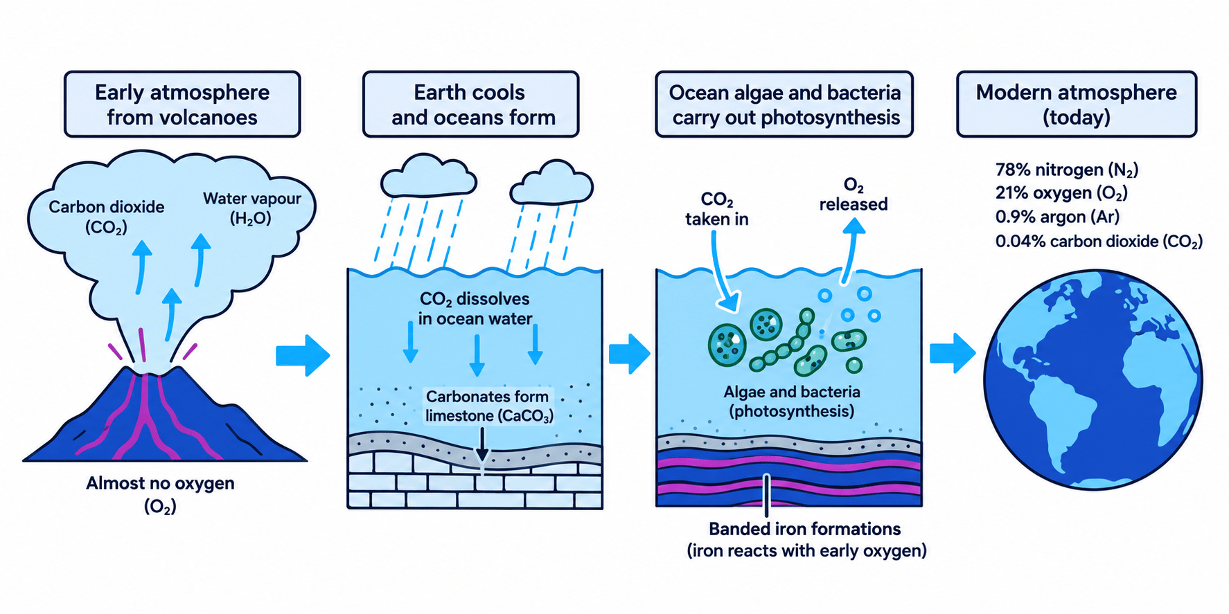 Evolution of Earth's atmosphere from volcanic gases to the modern composition, including oceans, photosynthesis and oxygen evidence