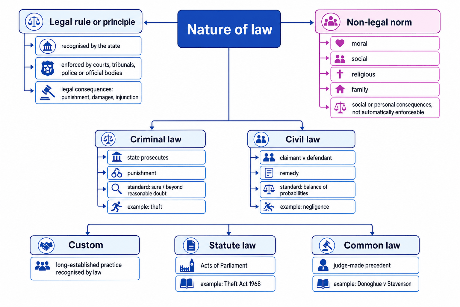 Concept map comparing legal rules, non-legal norms, criminal law, civil law, and the sources custom, statute law and common law