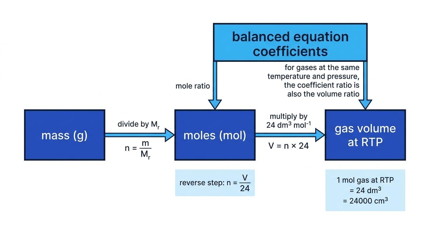 Flowchart showing mass to moles to gas volume at RTP, with balanced equation coefficients linked to moles and gas volumes