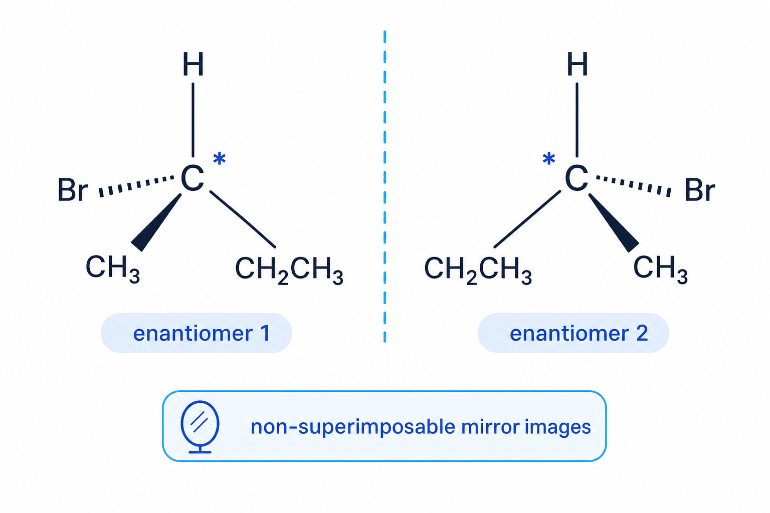 Mirror-image enantiomers of a tetrahedral carbon attached to H, Br, CH3 and CH2CH3, with the chiral centre marked