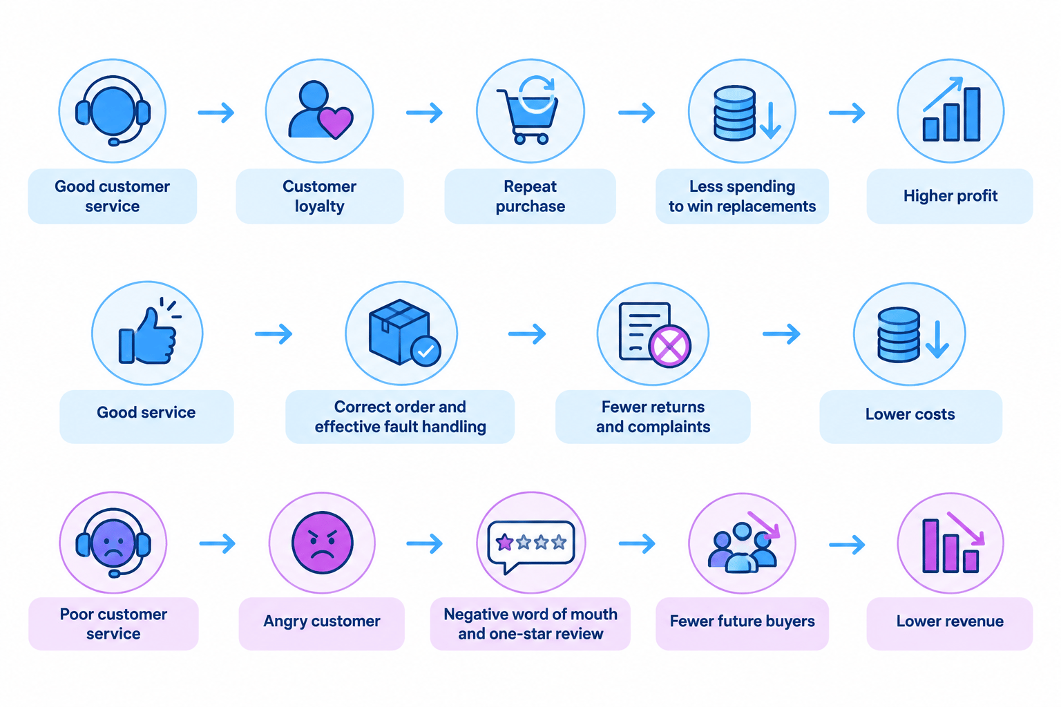 Flow diagram showing how good or poor customer service affects loyalty, costs, revenue and profit