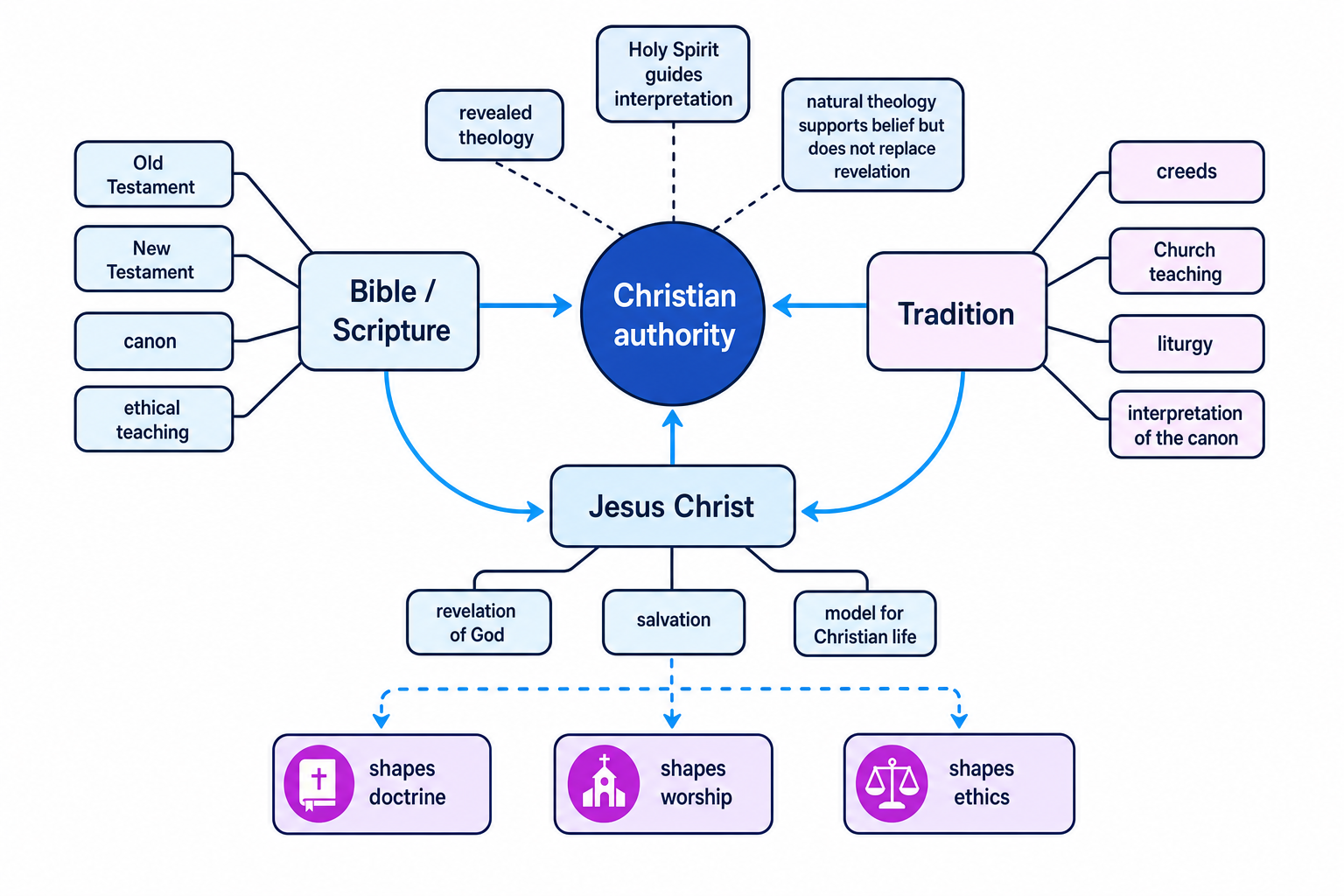 Concept map showing Christian authority centred on Bible, tradition and Jesus Christ, with links to canon, creeds, ethics and salvation