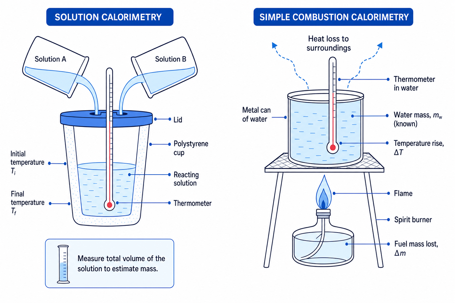 Diagrams of calorimetry