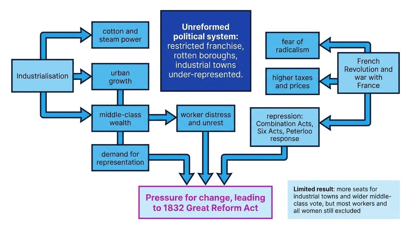 Cause-and-effect diagram showing industrialisation, urban growth, middle-class wealth, war, repression and pressure leading to the 1832 Great Reform Act