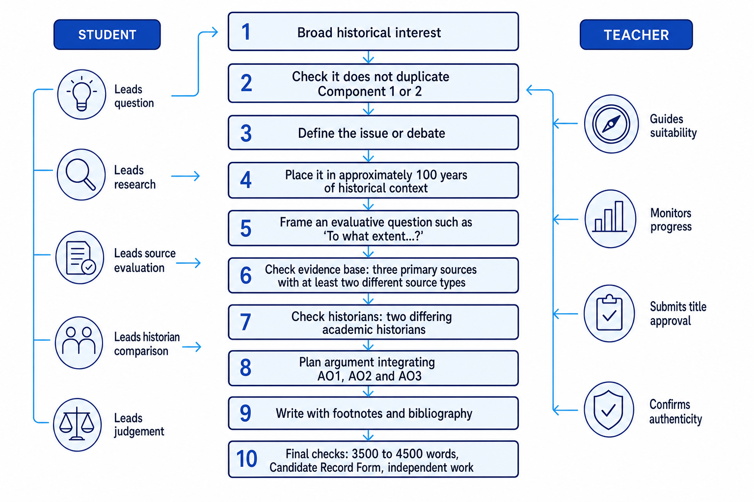 Flowchart showing the Historical Investigation process from broad interest to final checks, with student-led tasks on the left and teacher guidance on the right