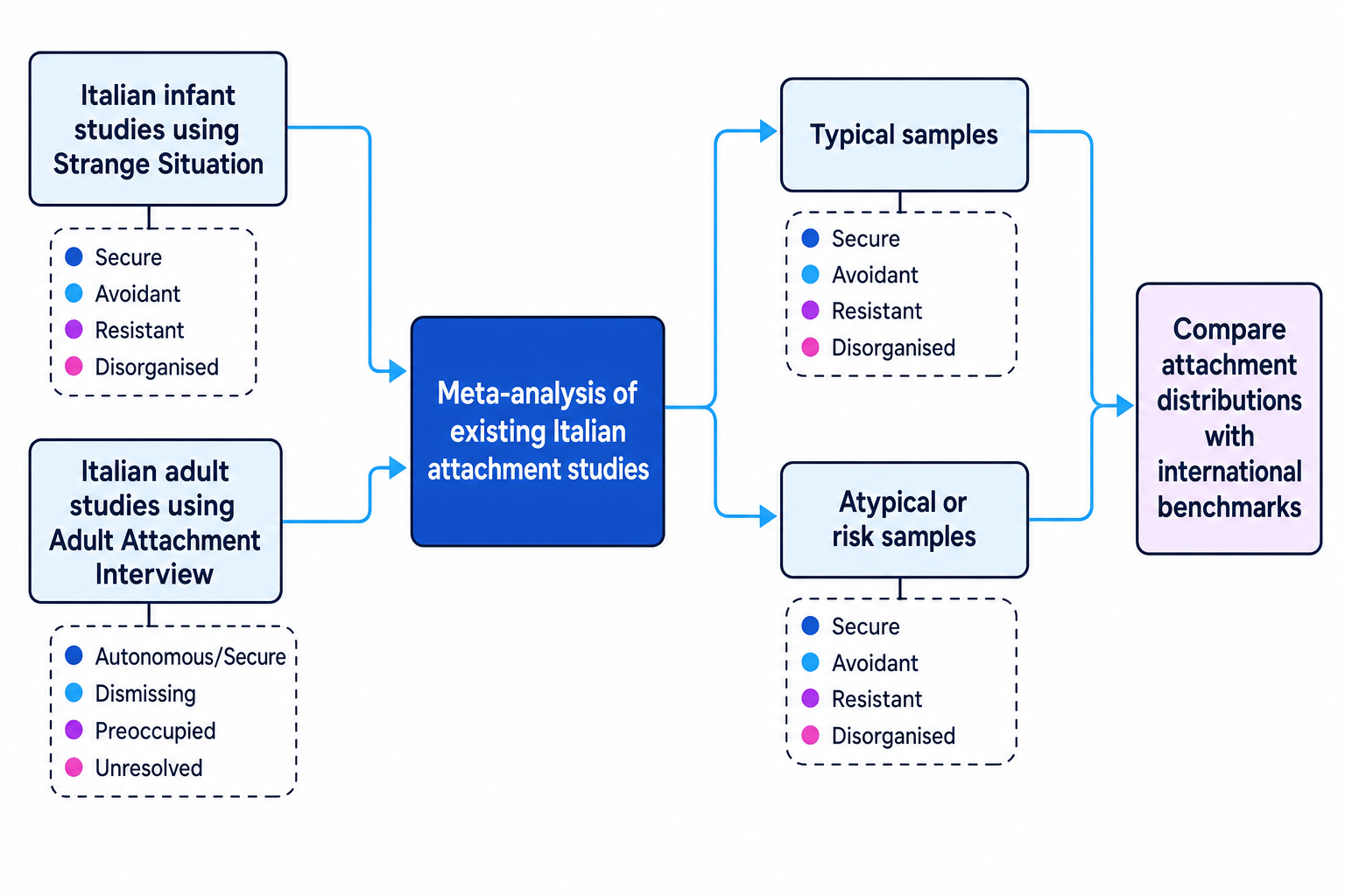 Flow diagram showing infant and adult Italian attachment studies feeding into a meta-analysis, then typical and atypical samples being compared with international benchmarks