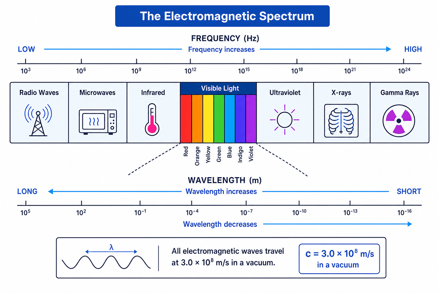 Electromagnetic spectrum from radio waves to gamma rays with the visible colours marked and arrows showing frequency increasing as wavelength decreases