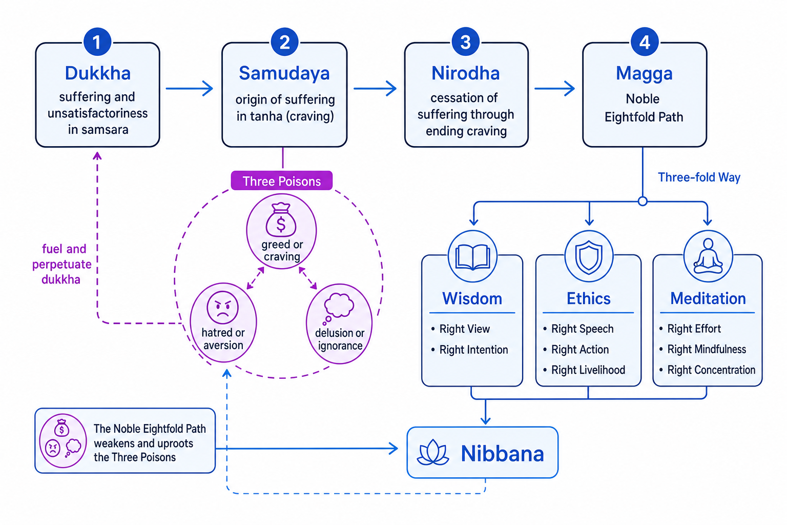 Concept map linking the Four Noble Truths, Three Poisons, Three-fold Way and nibbana