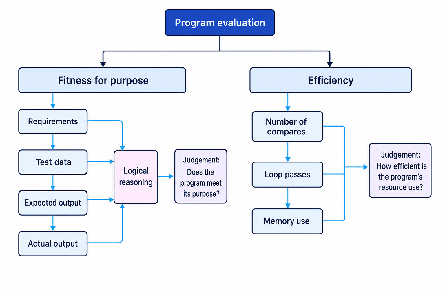 Diagram splitting program evaluation into fitness for purpose and efficiency, with requirements, test data, expected output, actual output and logical reasoning on one side, and number of compares, loop passes and memory use on the other