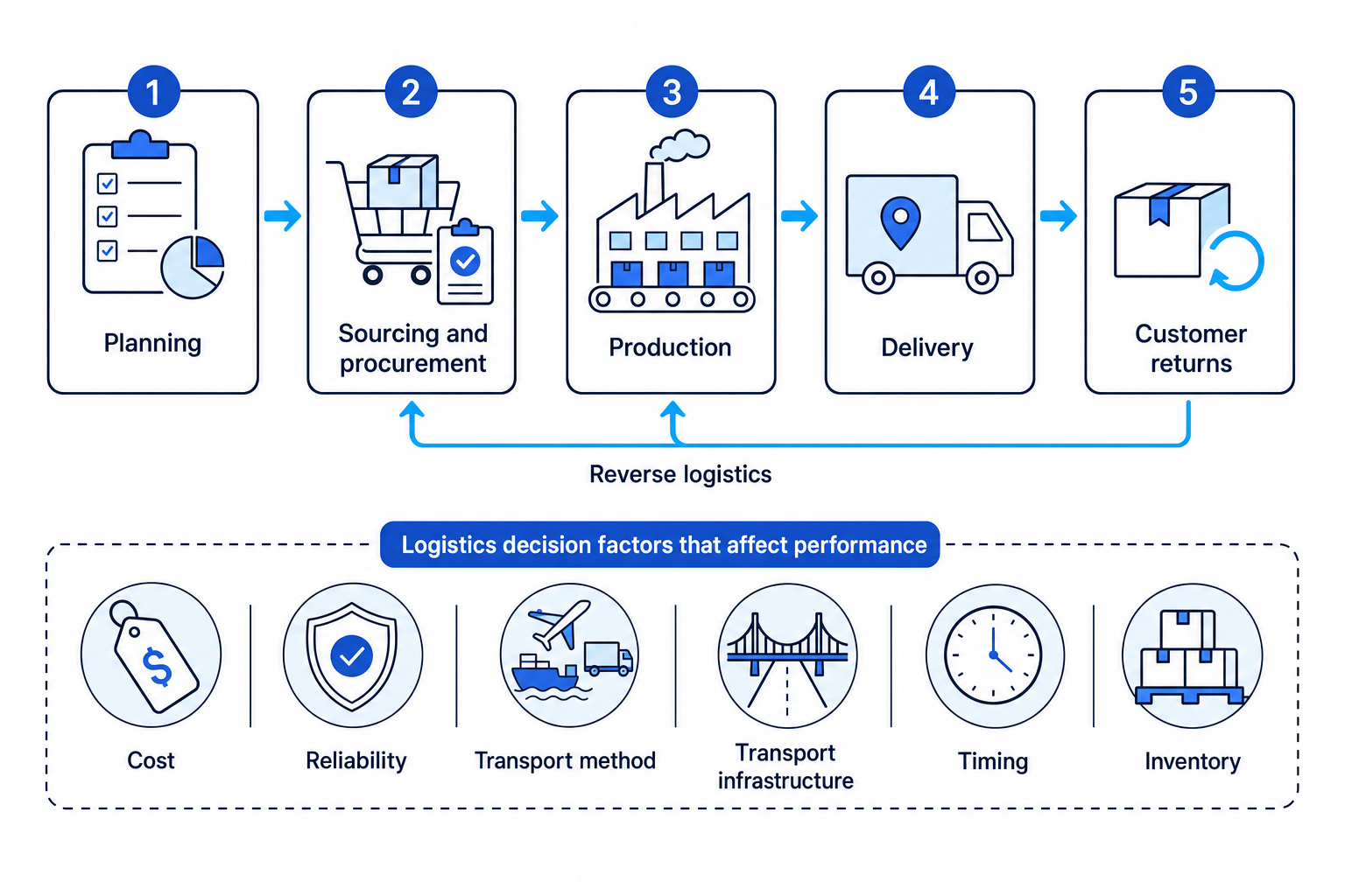 Flow diagram showing planning, sourcing and procurement, production, delivery, customer returns, reverse logistics, and key logistics decision factors