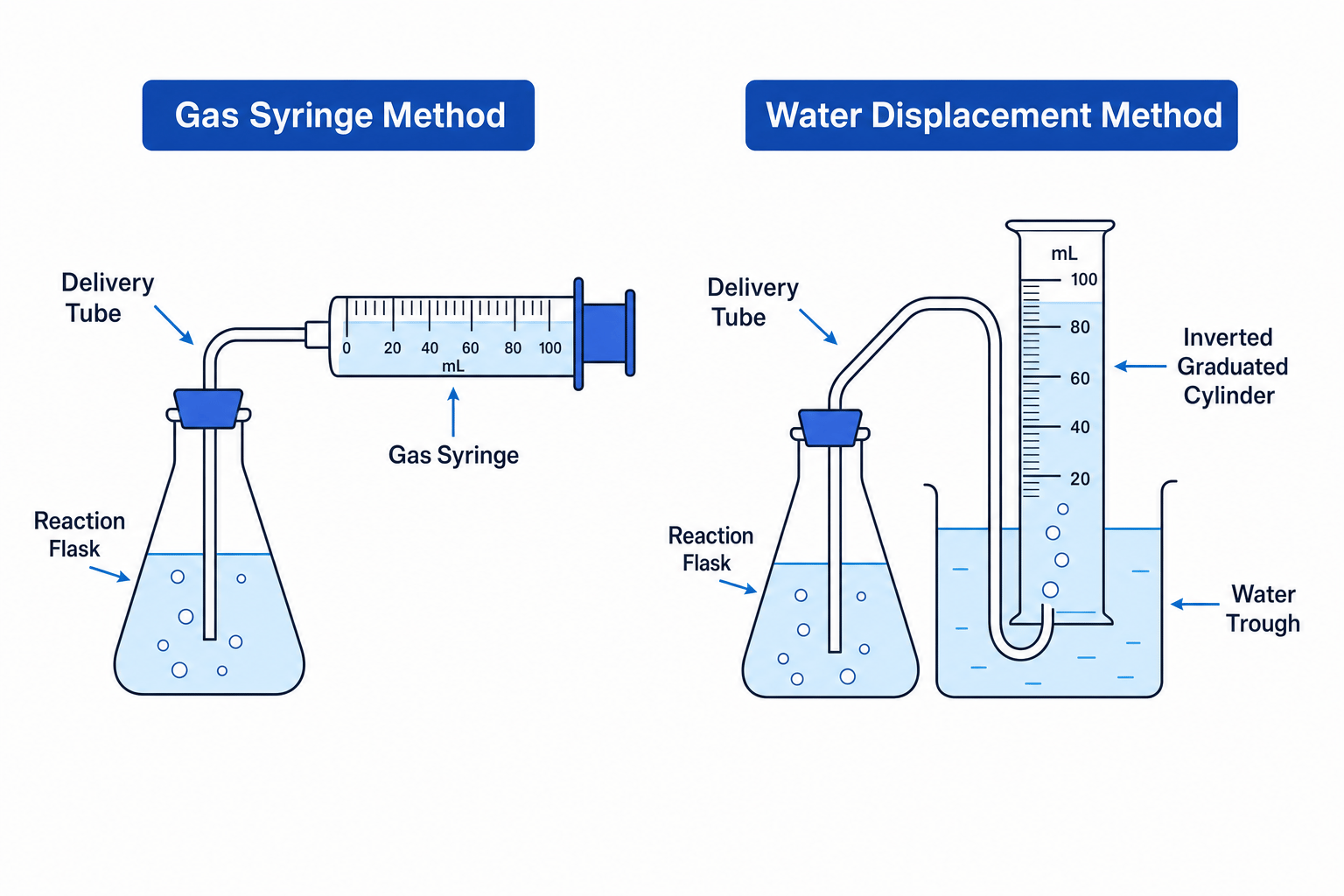 Comparison of two gas collection setups: gas syringe vs. inverted cylinder over water