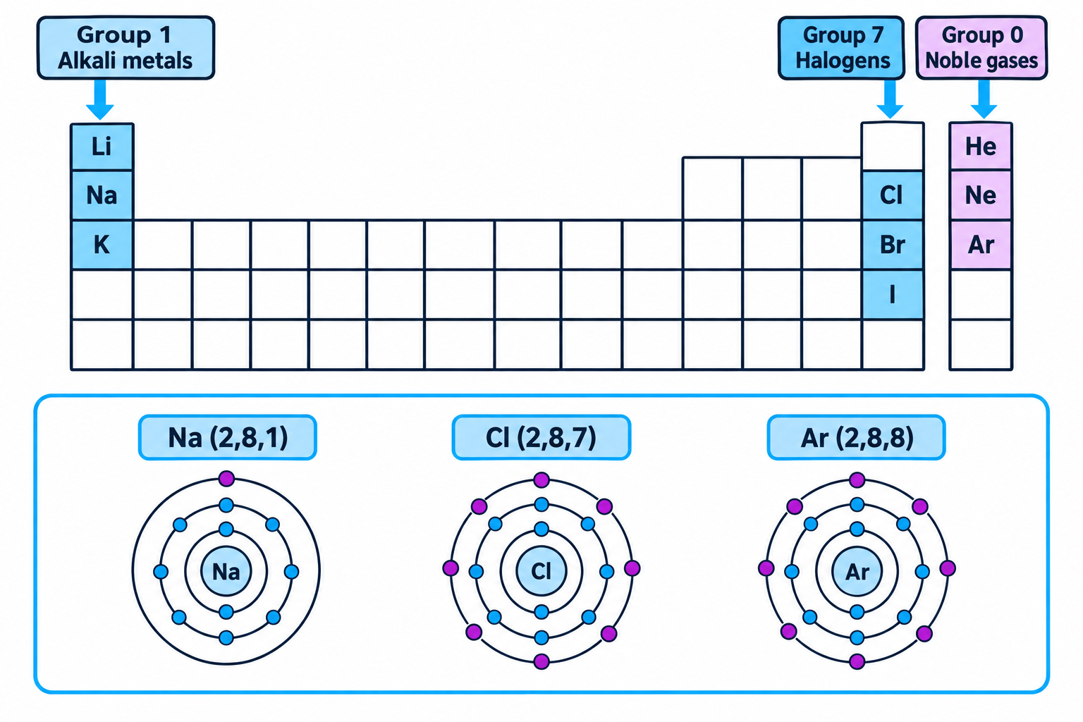 Simplified periodic table showing Groups 1, 7 and 0, with electron-shell examples for sodium, chlorine and argon