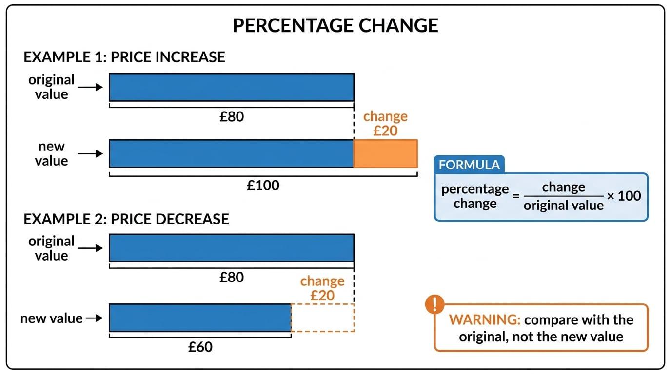 Bar models showing original value £80, increase to £100 and decrease to £60, with the £20 change highlighted and the formula percentage change = change/original × 100