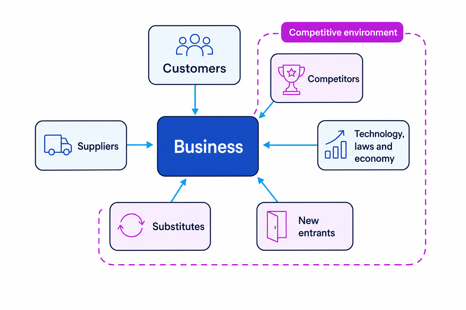 Business in the centre with customers, competitors, suppliers, substitutes, new entrants, and wider external factors around it