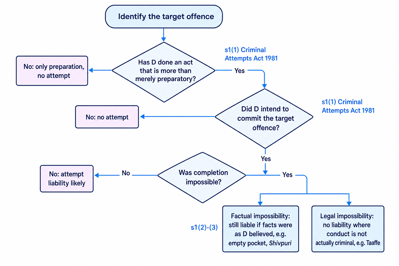 Flowchart showing how to decide attempt liability under the Criminal Attempts Act 1981, including actus reus, mens rea, and impossibility branches