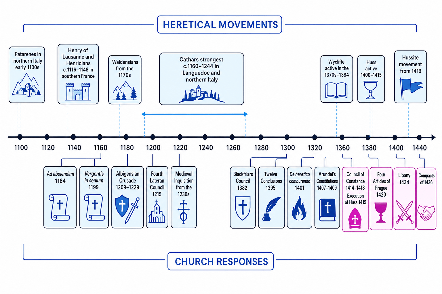 Timeline of major medieval heretical movements and Church responses from 1100 to 1436, including Waldensians, Cathars, Wycliffe, Huss, the Albigensian Crusade, Fourth Lateran Council, the Medieval Inquisition and the Compacts of 1436