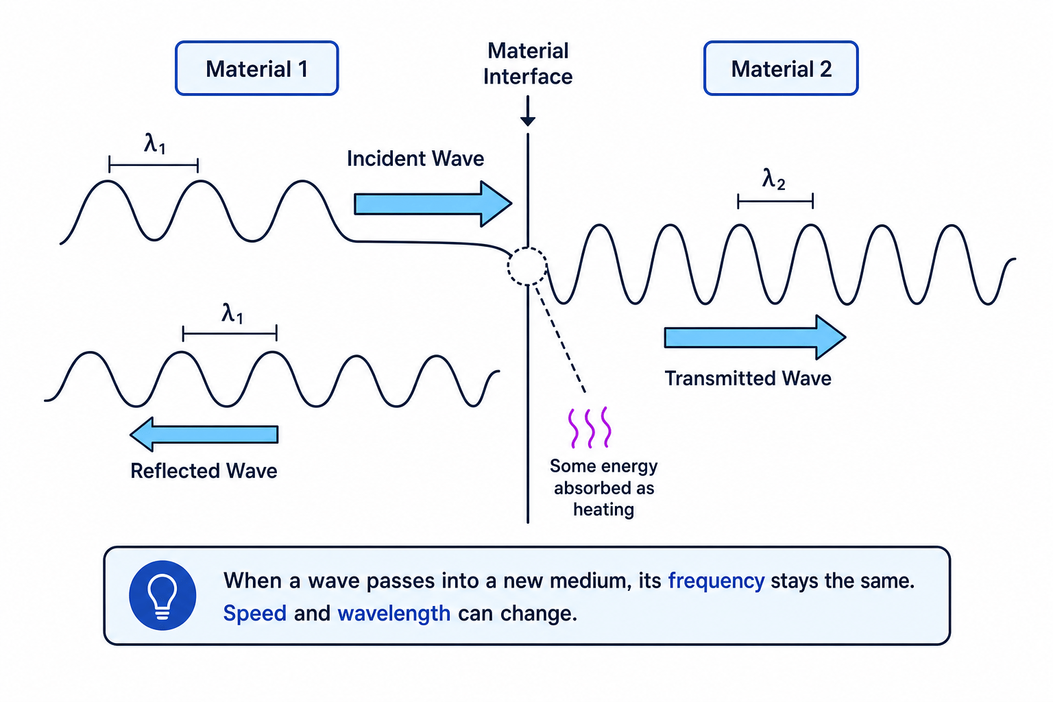 Diagram showing an incident wave at a material interface, with reflected, transmitted and absorbed energy, and frequency staying the same while speed and wavelength can change