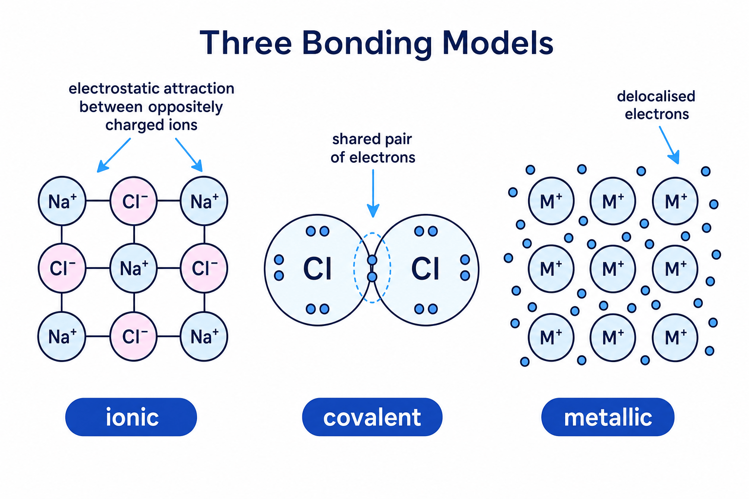 Comparison of ionic, covalent and metallic bonding models