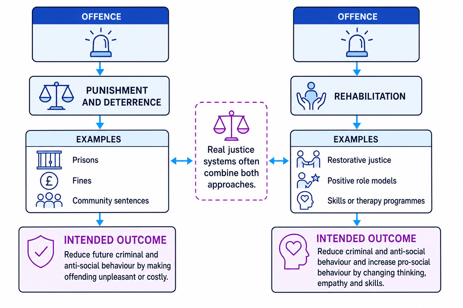 Flowchart comparing punishment and deterrence with rehabilitation approaches to offending