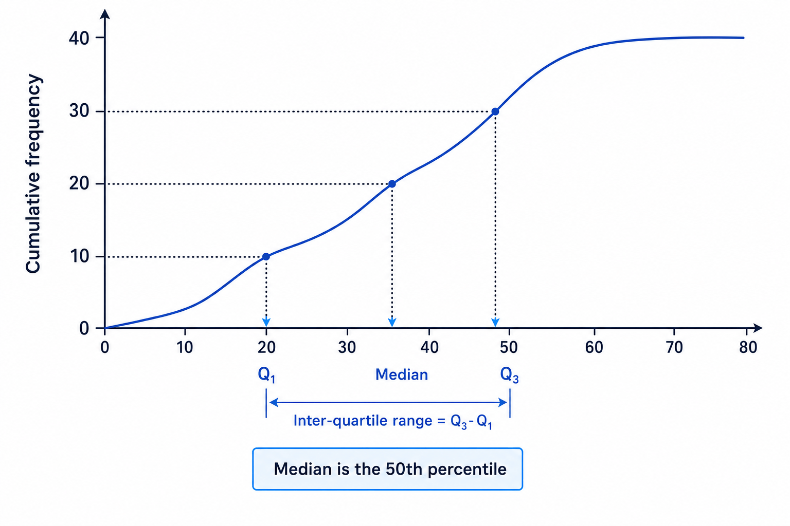Annotated cumulative frequency graph showing Q1, median, Q3 and inter-quartile range