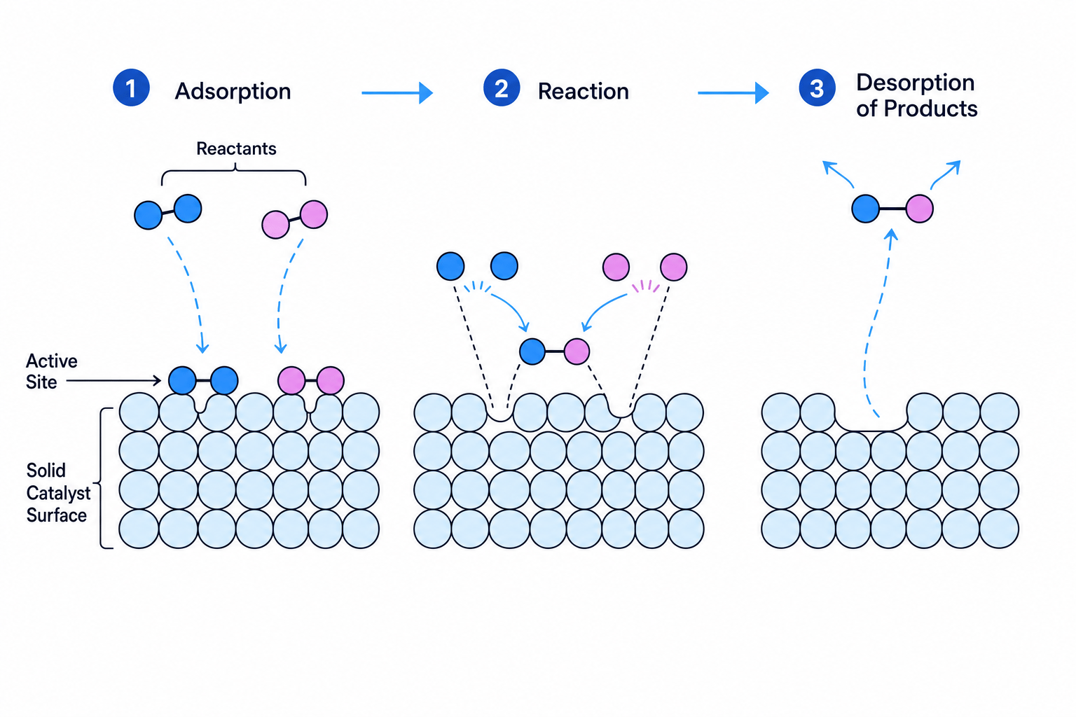 Heterogeneous Catalysis