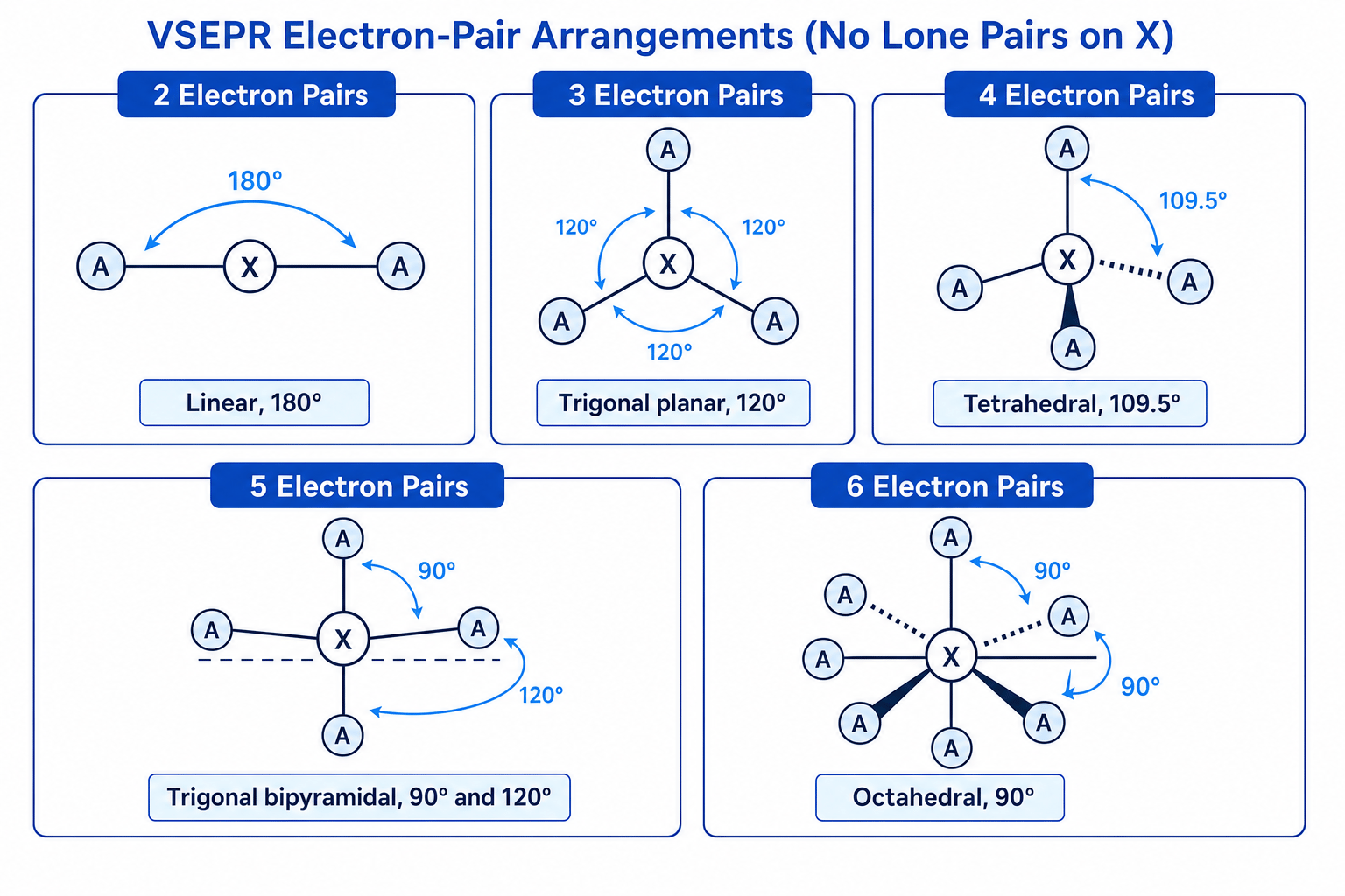 VSEPR electron-pair arrangements for two to six bonding pairs